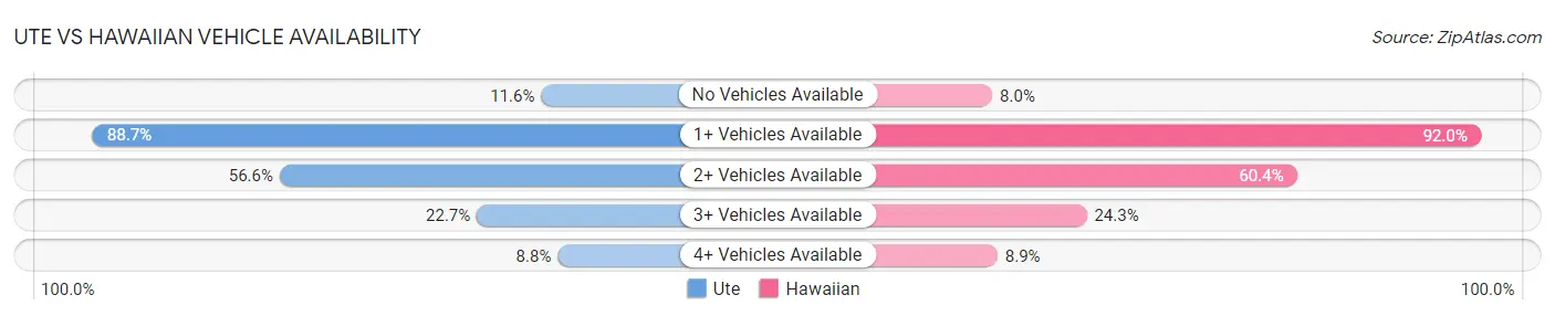 Ute vs Hawaiian Vehicle Availability