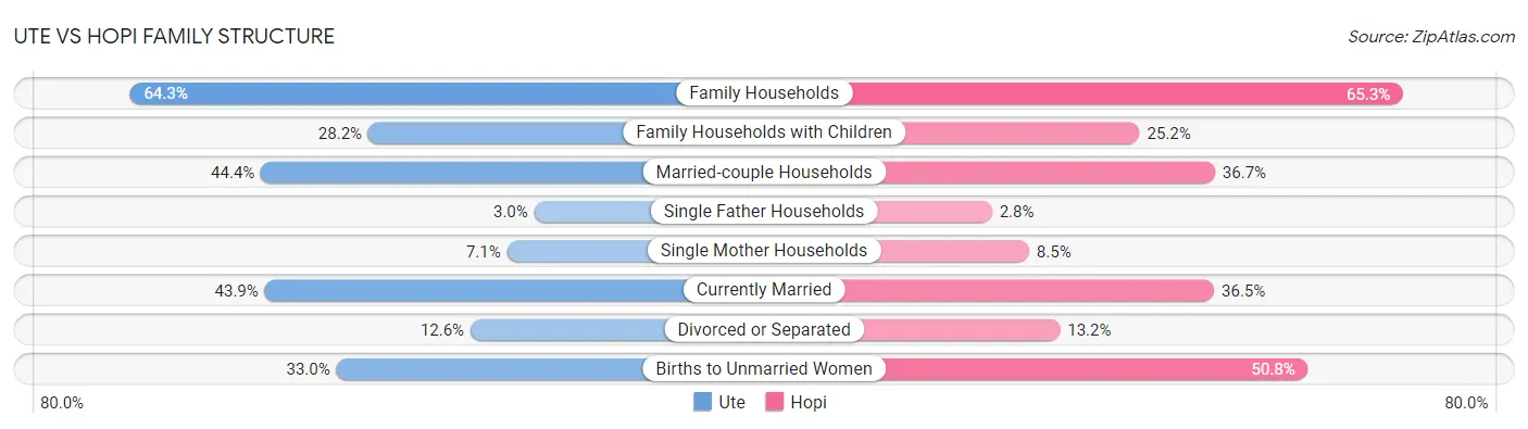 Ute vs Hopi Family Structure