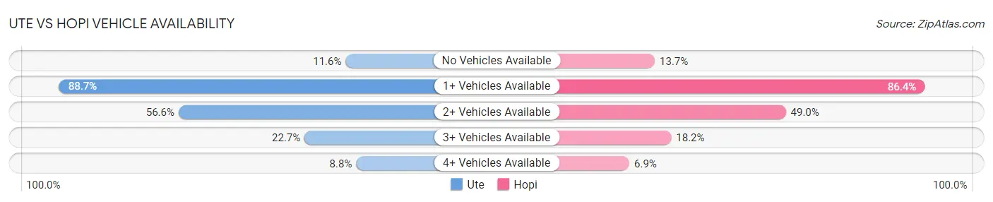 Ute vs Hopi Vehicle Availability