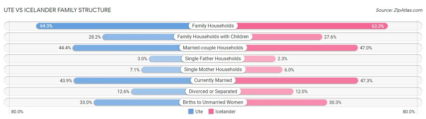 Ute vs Icelander Family Structure
