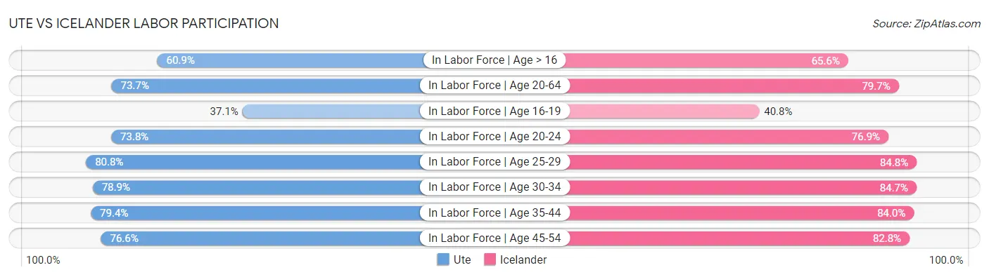 Ute vs Icelander Labor Participation