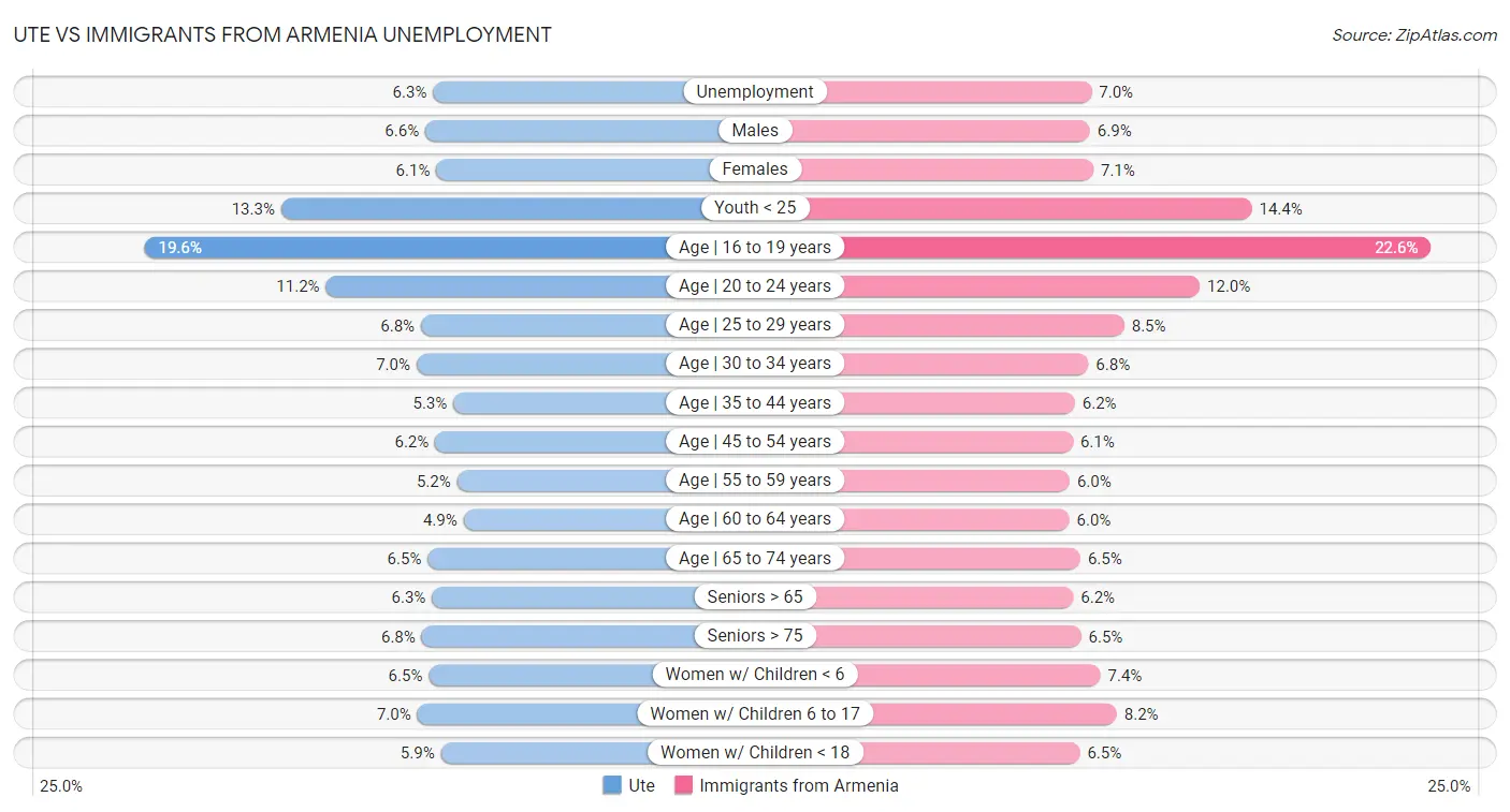 Ute vs Immigrants from Armenia Unemployment