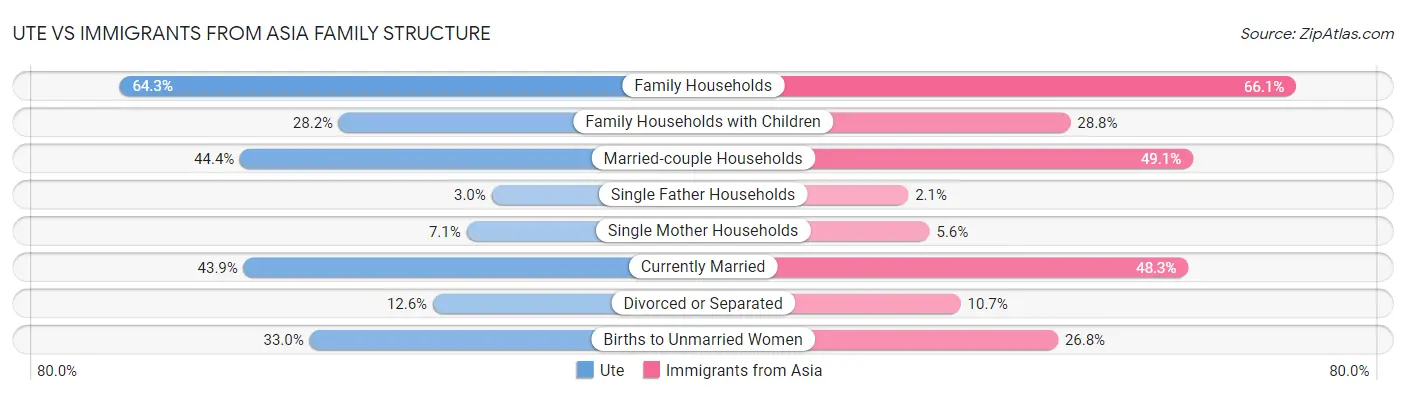 Ute vs Immigrants from Asia Family Structure