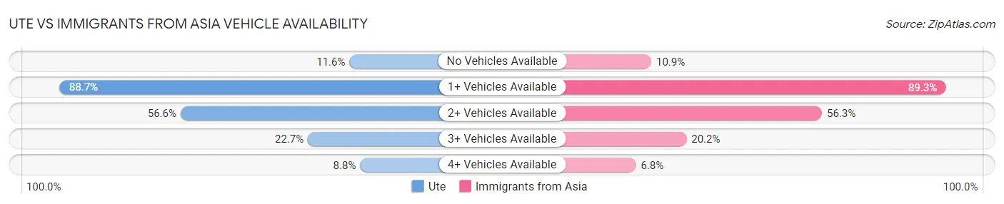 Ute vs Immigrants from Asia Vehicle Availability