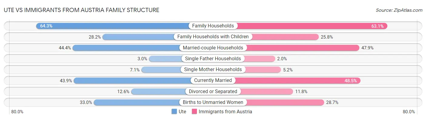 Ute vs Immigrants from Austria Family Structure