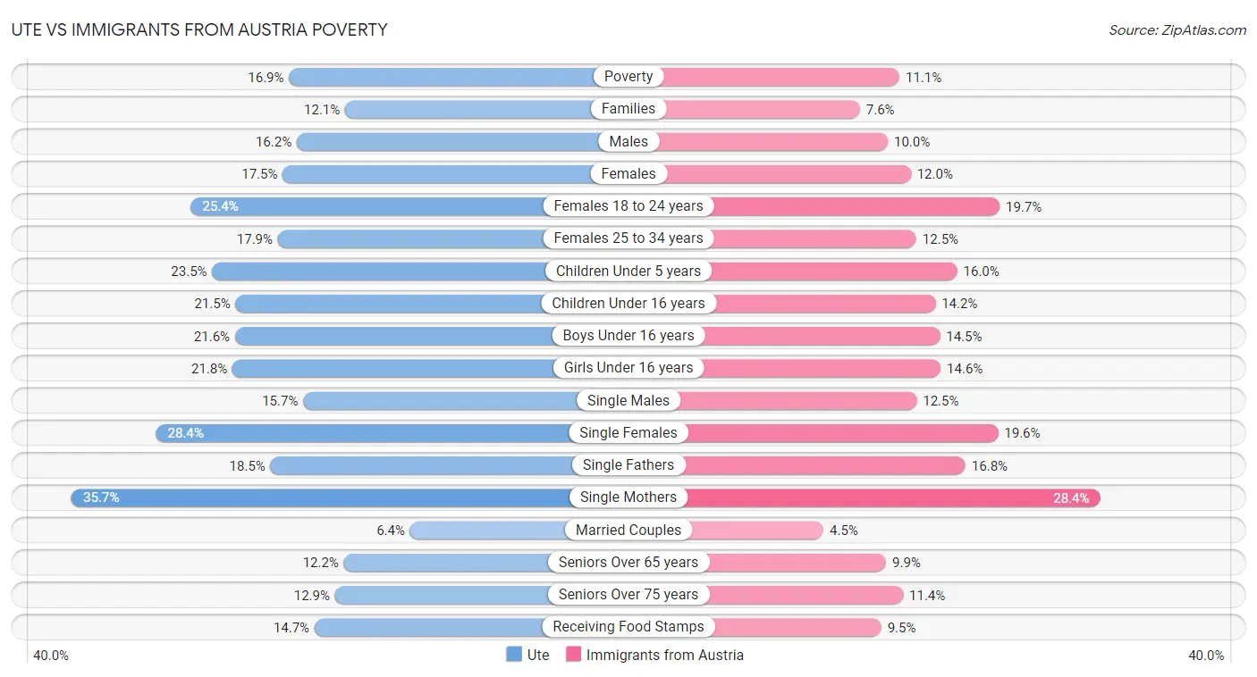Ute vs Immigrants from Austria Poverty