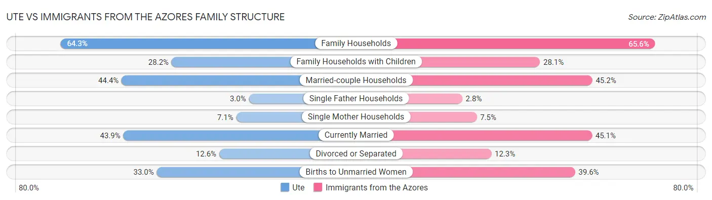 Ute vs Immigrants from the Azores Family Structure