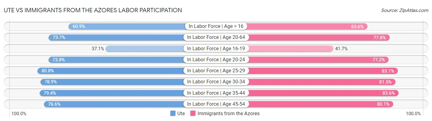 Ute vs Immigrants from the Azores Labor Participation