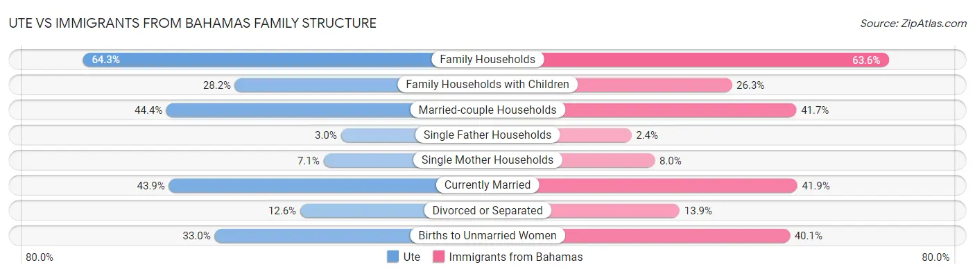 Ute vs Immigrants from Bahamas Family Structure