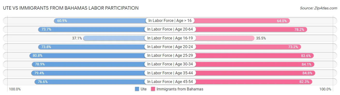 Ute vs Immigrants from Bahamas Labor Participation