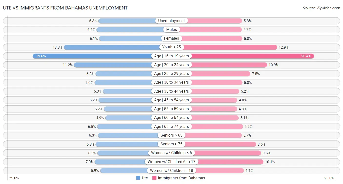 Ute vs Immigrants from Bahamas Unemployment