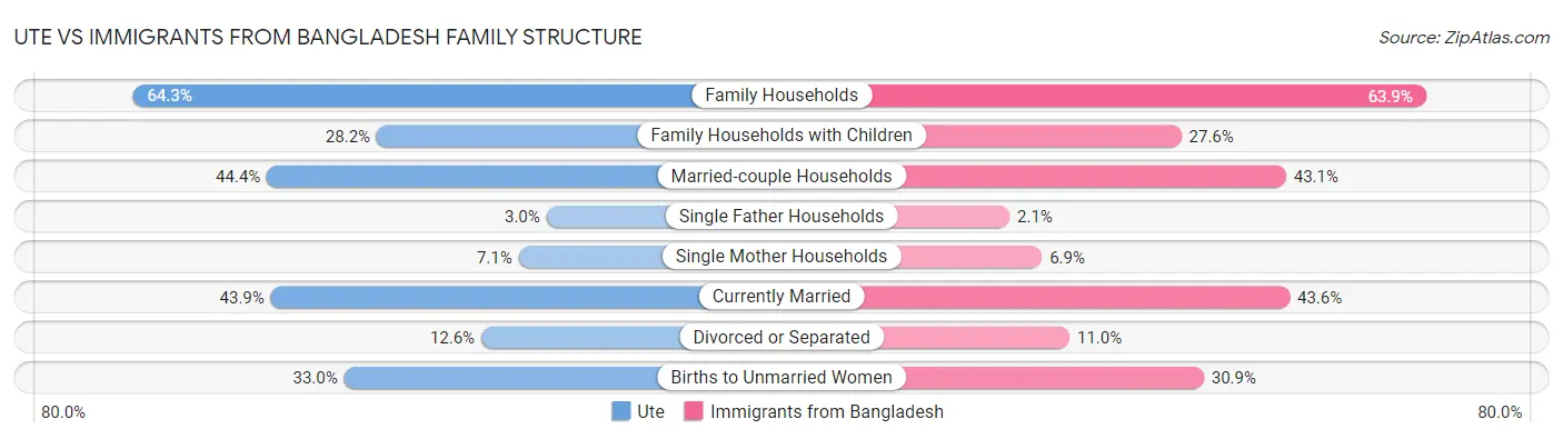 Ute vs Immigrants from Bangladesh Family Structure