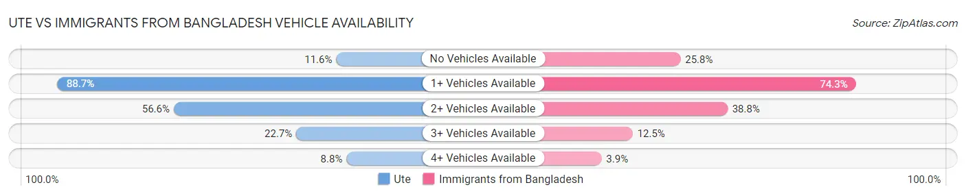 Ute vs Immigrants from Bangladesh Vehicle Availability
