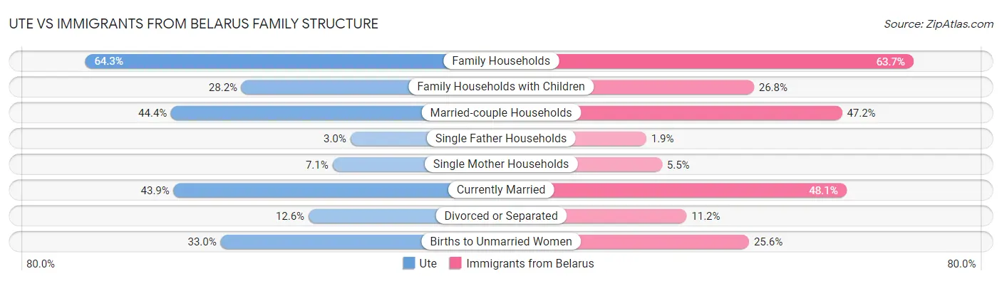 Ute vs Immigrants from Belarus Family Structure