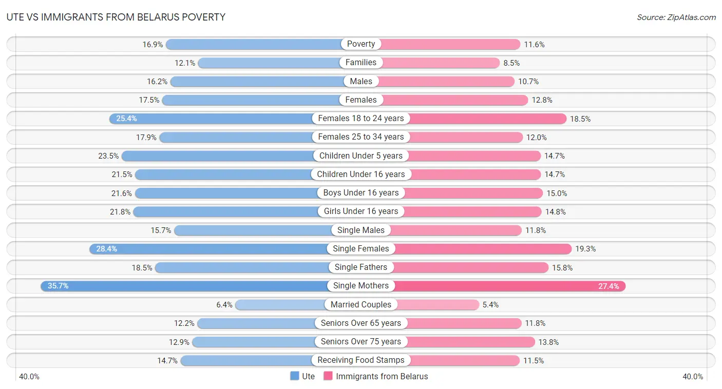 Ute vs Immigrants from Belarus Poverty