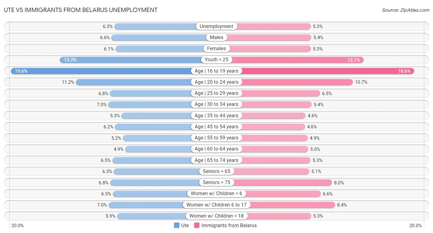 Ute vs Immigrants from Belarus Unemployment