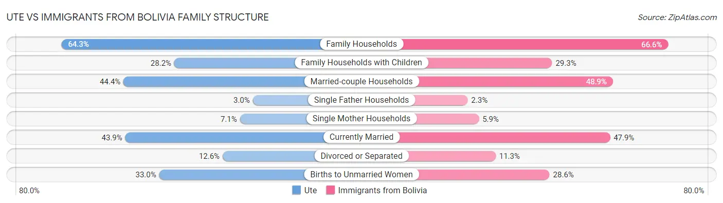 Ute vs Immigrants from Bolivia Family Structure