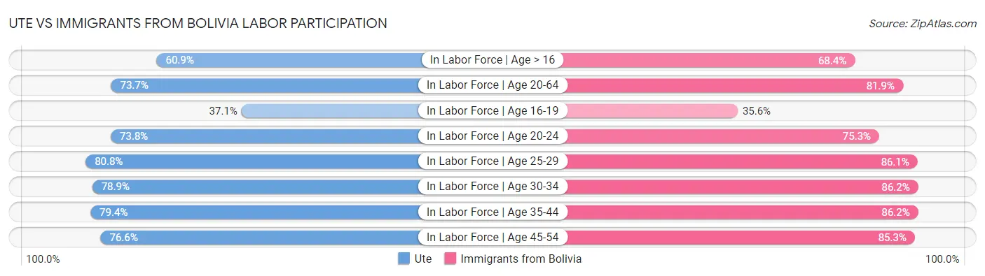 Ute vs Immigrants from Bolivia Labor Participation