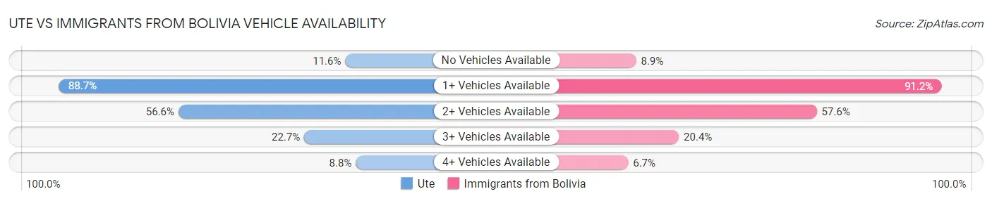 Ute vs Immigrants from Bolivia Vehicle Availability