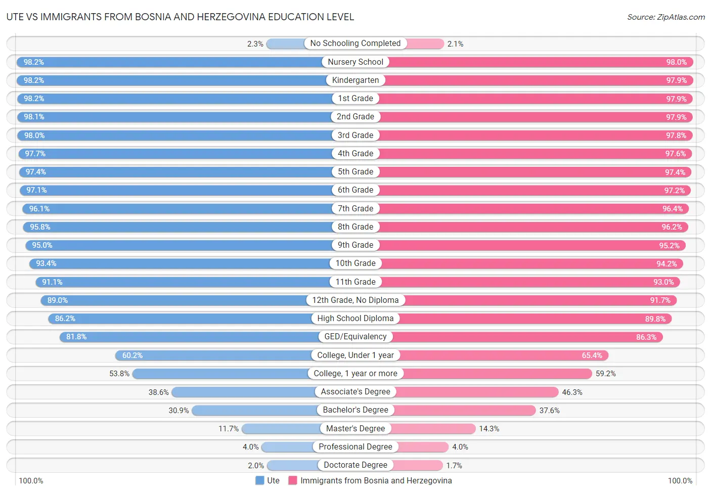 Ute vs Immigrants from Bosnia and Herzegovina Education Level