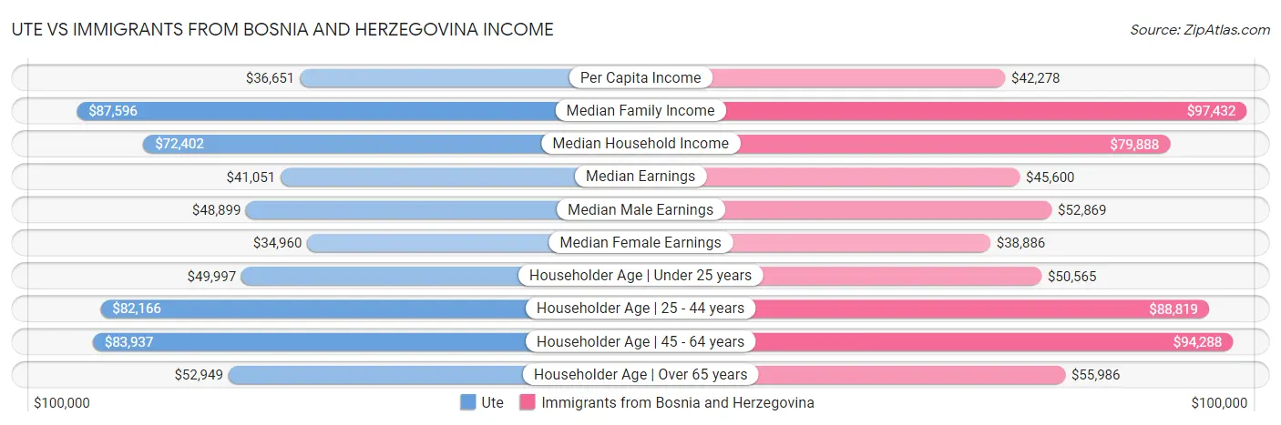 Ute vs Immigrants from Bosnia and Herzegovina Income