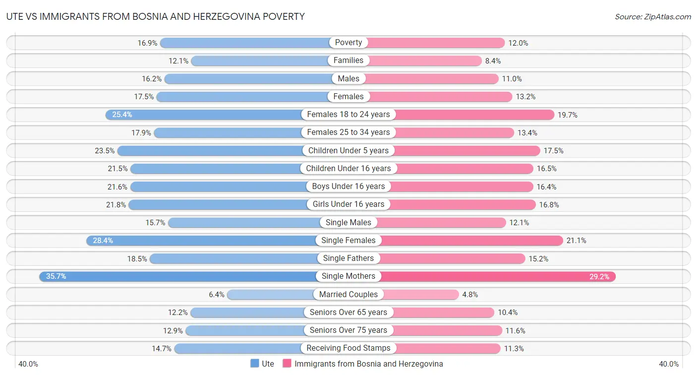Ute vs Immigrants from Bosnia and Herzegovina Poverty