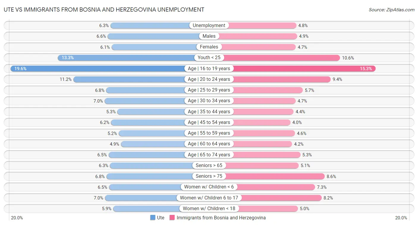 Ute vs Immigrants from Bosnia and Herzegovina Unemployment