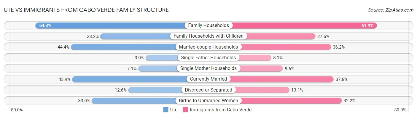 Ute vs Immigrants from Cabo Verde Family Structure