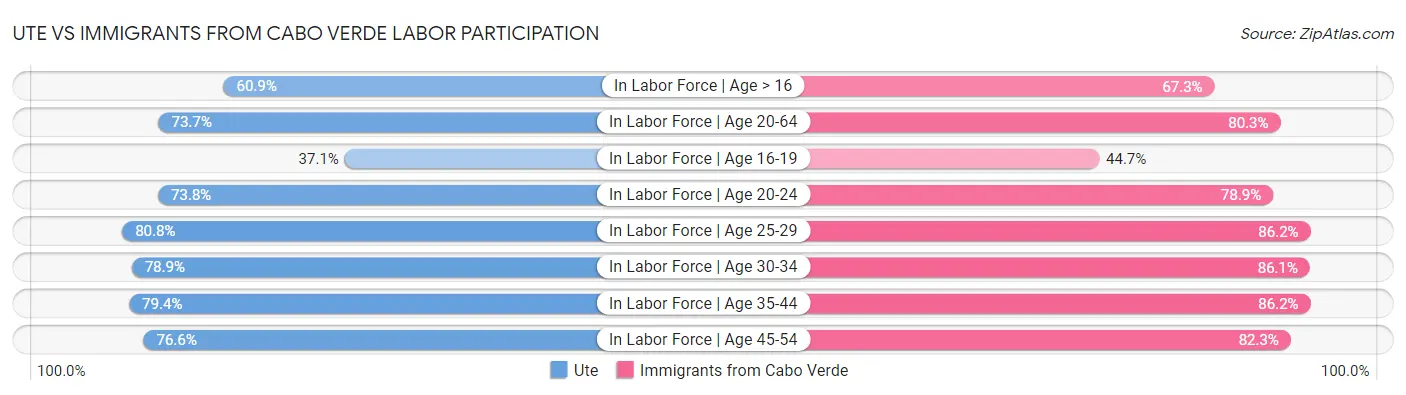 Ute vs Immigrants from Cabo Verde Labor Participation