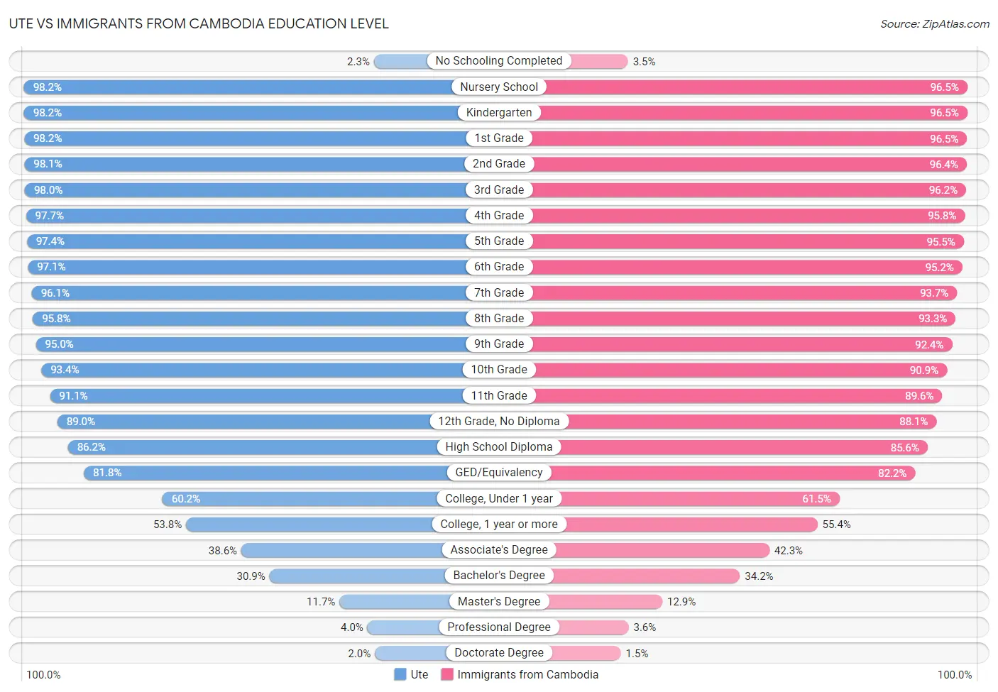 Ute vs Immigrants from Cambodia Education Level