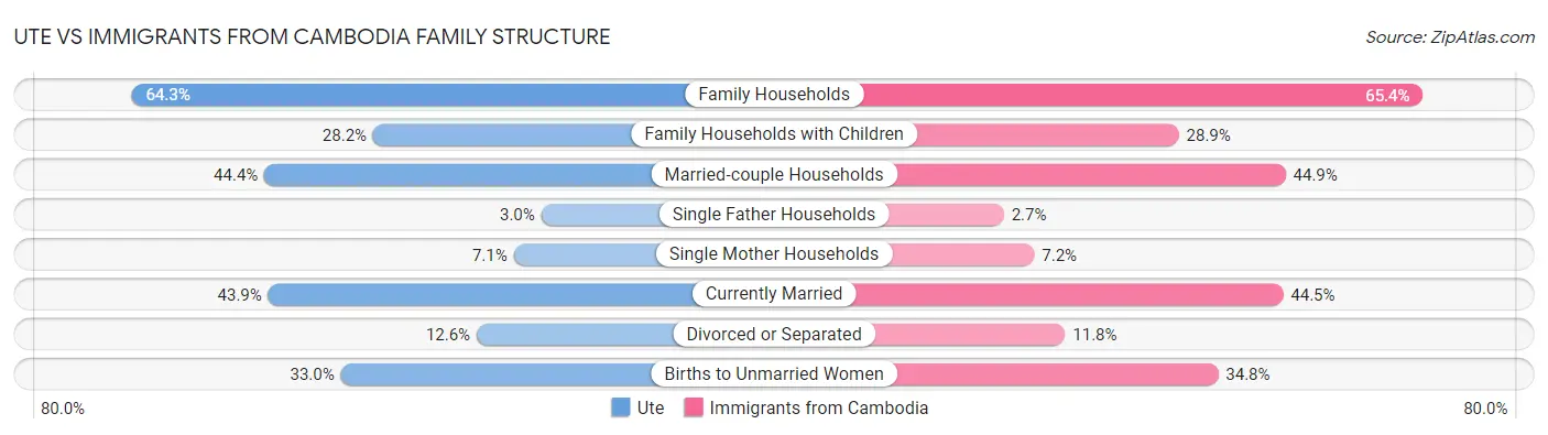 Ute vs Immigrants from Cambodia Family Structure