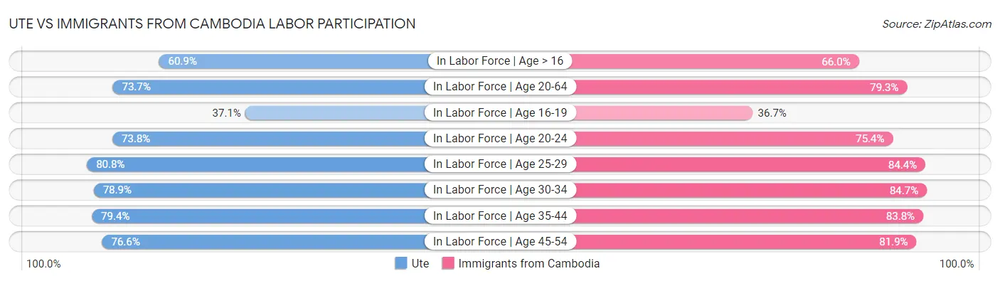 Ute vs Immigrants from Cambodia Labor Participation