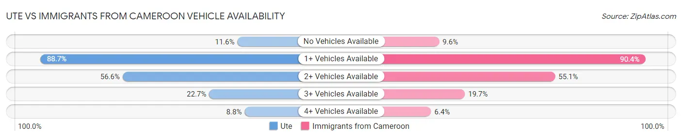 Ute vs Immigrants from Cameroon Vehicle Availability