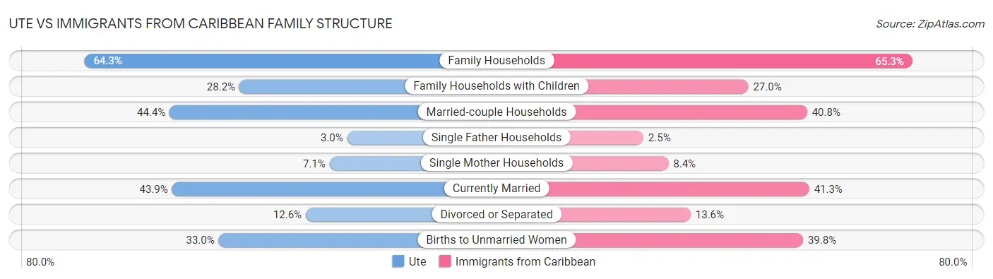 Ute vs Immigrants from Caribbean Family Structure