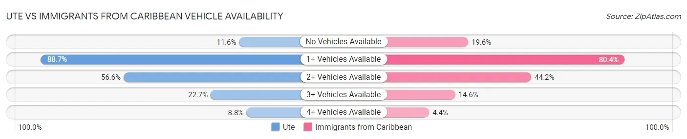 Ute vs Immigrants from Caribbean Vehicle Availability