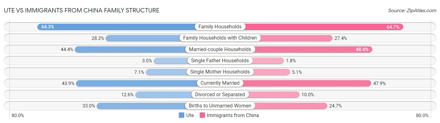 Ute vs Immigrants from China Family Structure