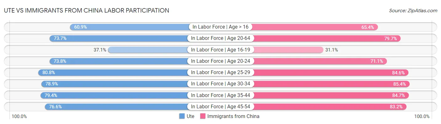 Ute vs Immigrants from China Labor Participation