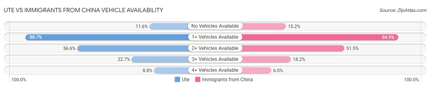 Ute vs Immigrants from China Vehicle Availability
