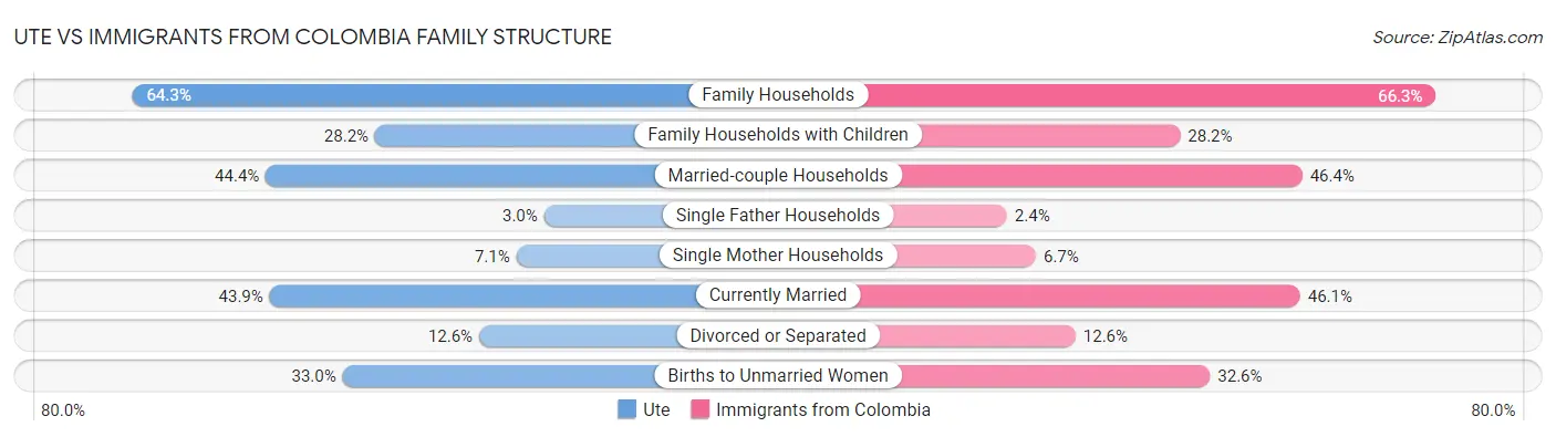 Ute vs Immigrants from Colombia Family Structure