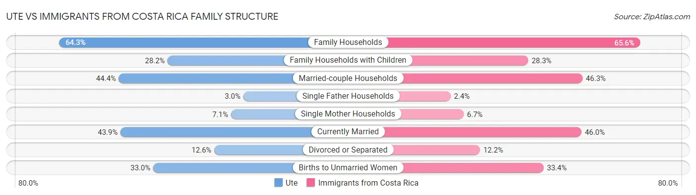 Ute vs Immigrants from Costa Rica Family Structure