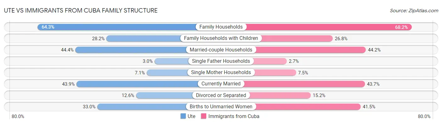 Ute vs Immigrants from Cuba Family Structure