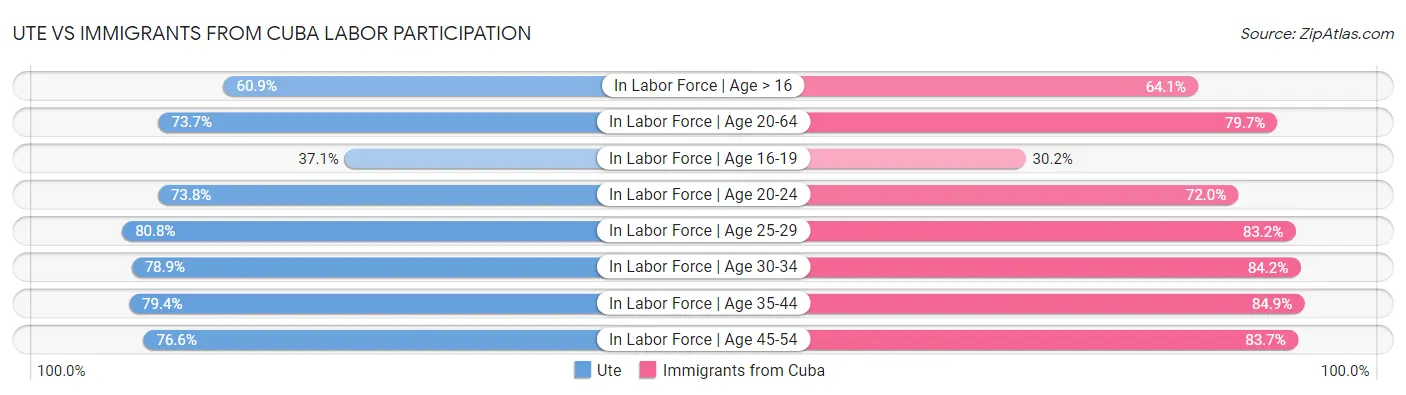 Ute vs Immigrants from Cuba Labor Participation