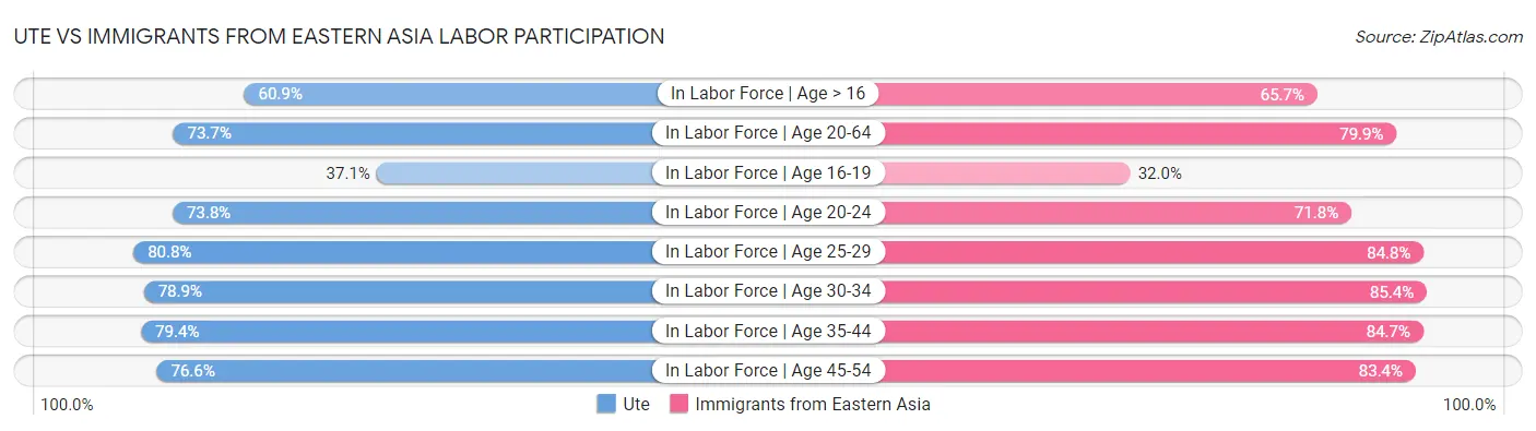 Ute vs Immigrants from Eastern Asia Labor Participation