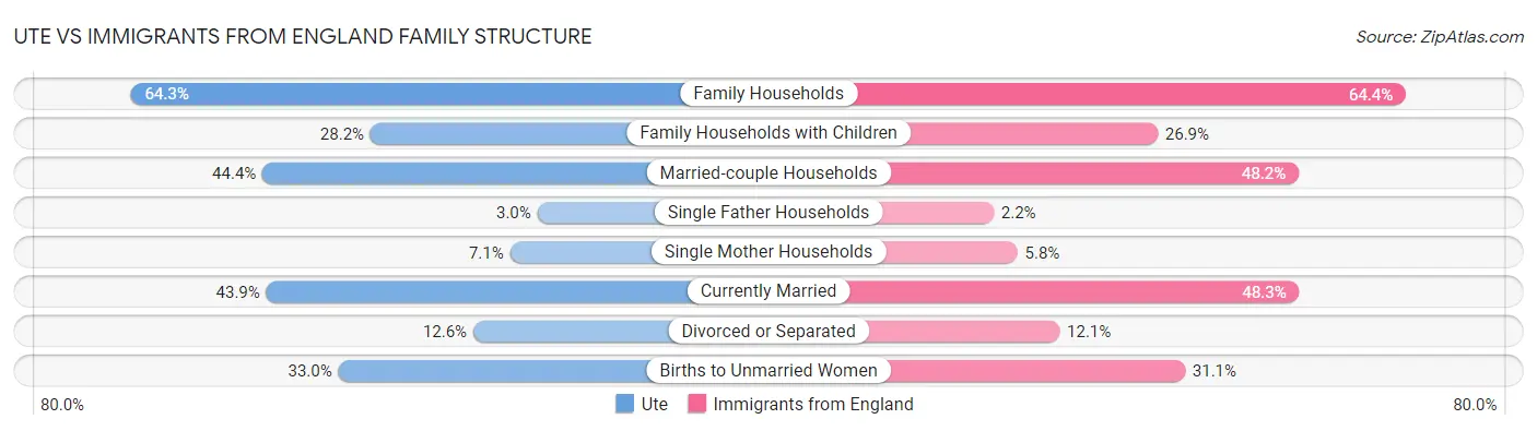 Ute vs Immigrants from England Family Structure