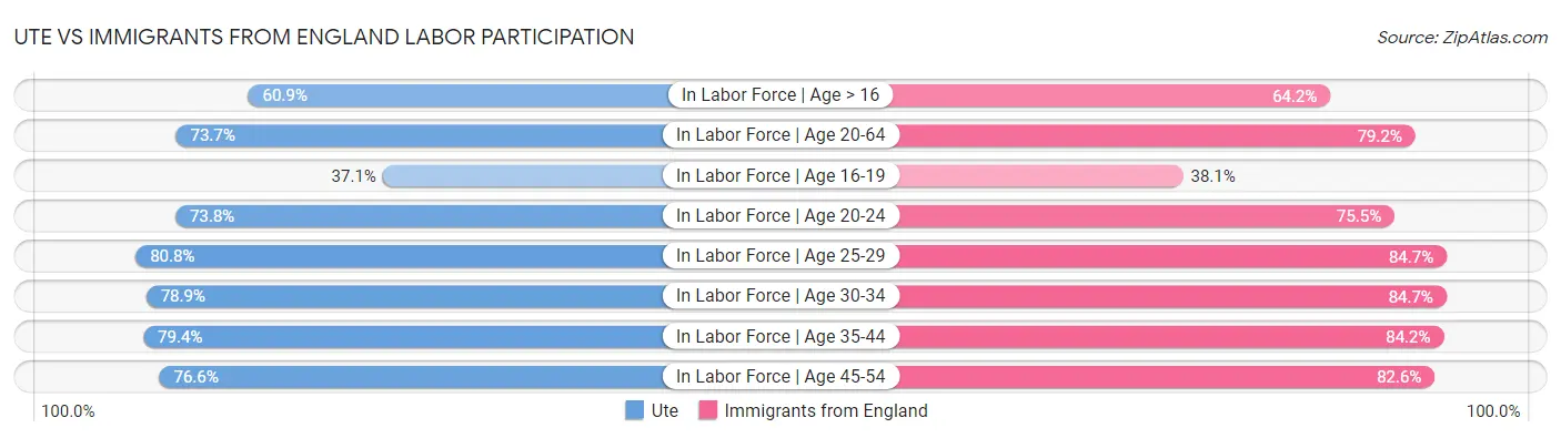 Ute vs Immigrants from England Labor Participation