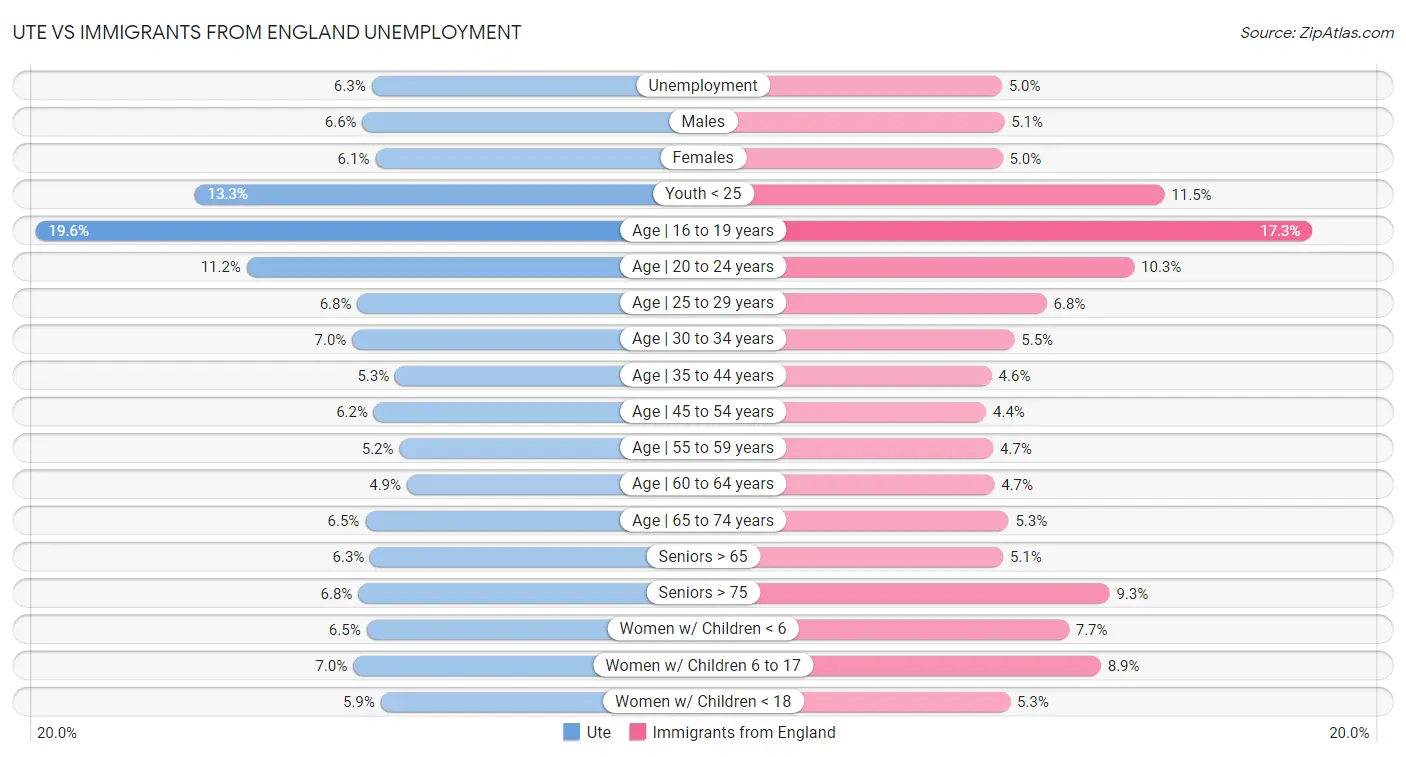 Ute vs Immigrants from England Unemployment
