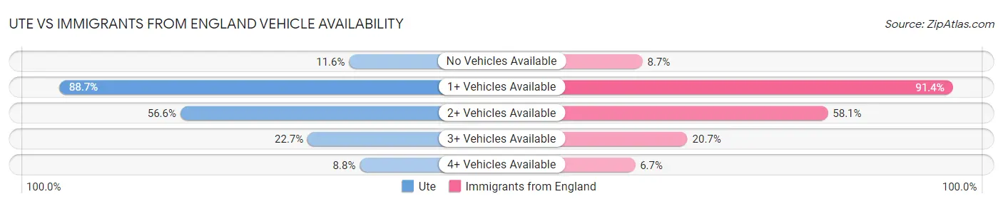 Ute vs Immigrants from England Vehicle Availability
