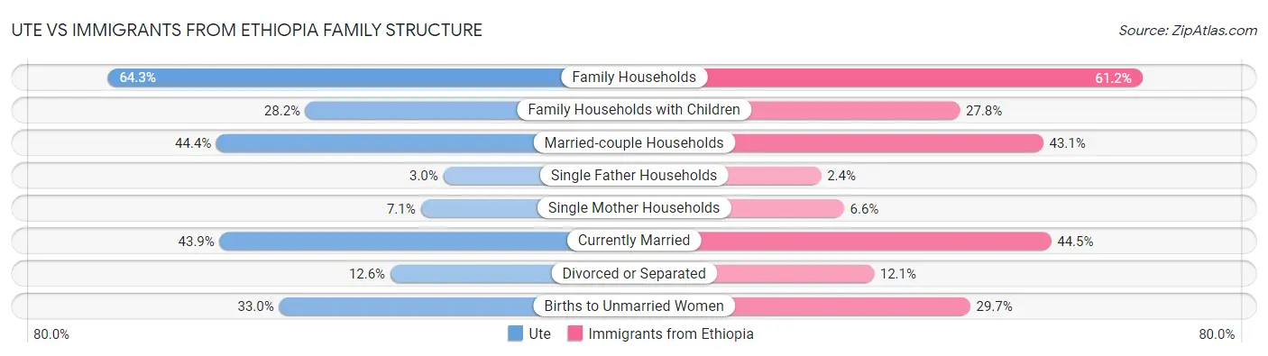 Ute vs Immigrants from Ethiopia Family Structure