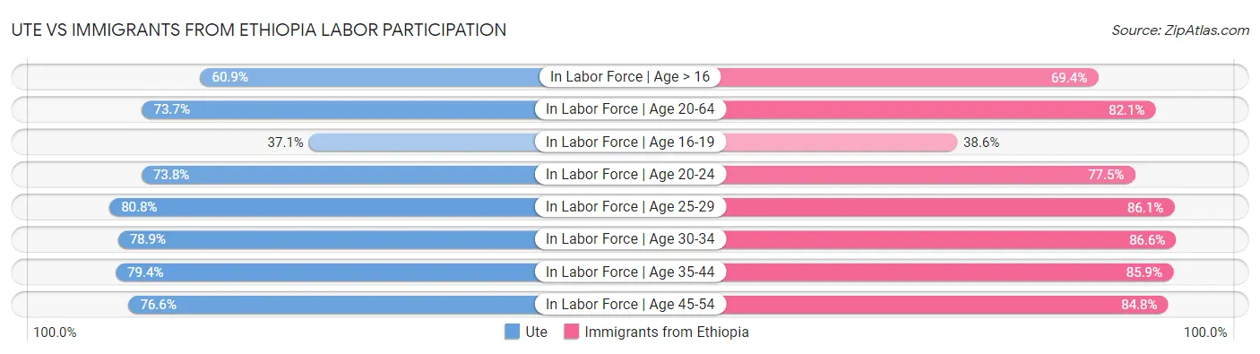 Ute vs Immigrants from Ethiopia Labor Participation