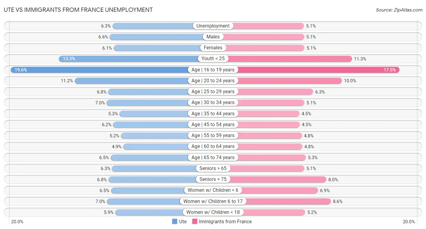 Ute vs Immigrants from France Unemployment